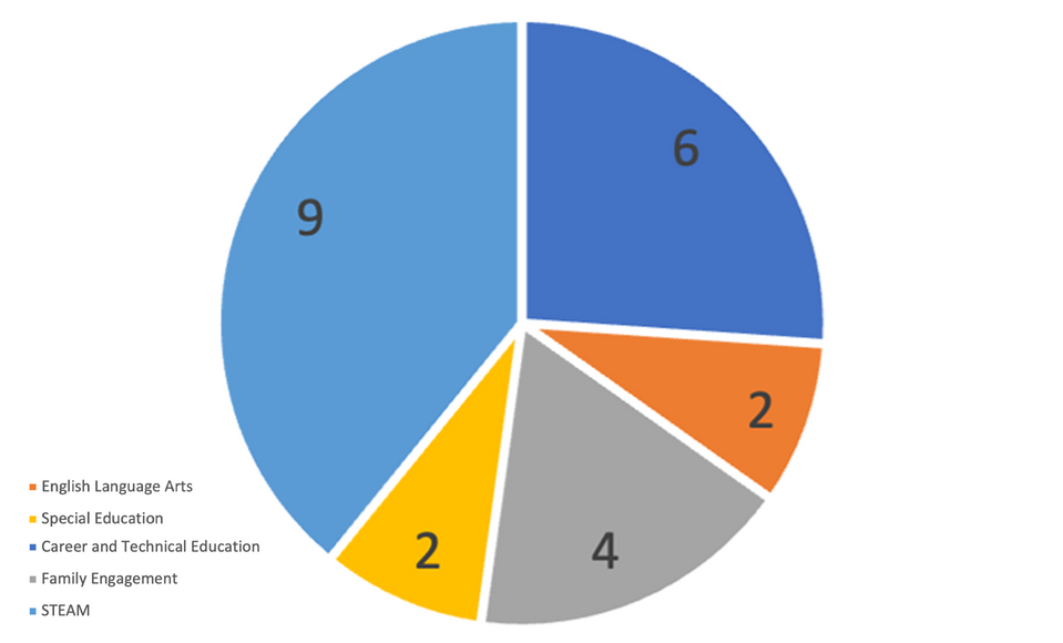  pie chart project category data, where 9 of project were from Career and Technical Education, 6 from STEAM, 4 from Family Engagement, 2 from English Language Arts, and 2 from Special Education. 