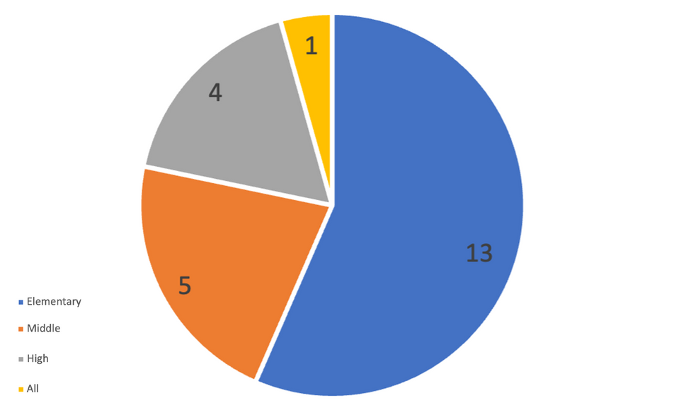  pie chart project Grade Level data, where 13 of project were for Elementary, 5 for  Middle school, 4 for High school, and 1 for all.